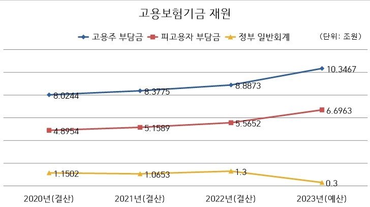 본문 이미지 -  자료: 고용노동부 2023년 예산 및 기금운용계획 사업설명자료 ⓒ News1