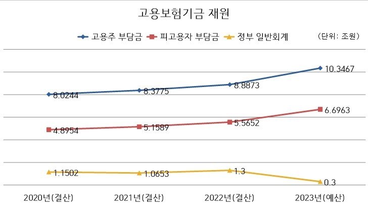  자료: 고용노동부 2023년 예산 및 기금운용계획 사업설명자료 ⓒ News1