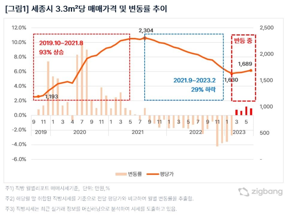 세종시 집값 추이&#40;직방 제공&#41;.