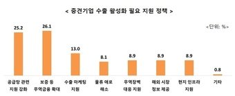 중견기업 수출 활성화 필요 지원 정책 &#40;중견련 제공&#41;