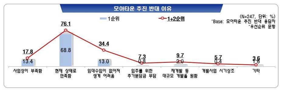 본문 이미지 - 광진구 설문조사에서 파악된 모아타운 추진 반대 이유(독자 제공).