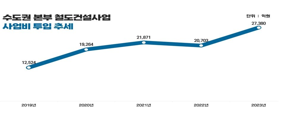 본문 이미지 - 수도권 철도건설사업비 추세.(국가철도공단 제공)