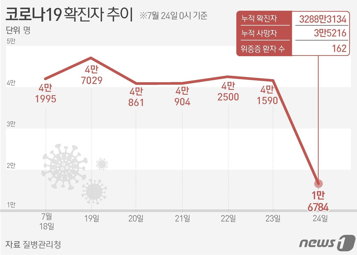 본문 이미지 - 질병관리청은 24일 0시 기준 최근 7일간 코로나19 일평균 확진자가 3만8141명으로 지난주 2만7922명보다 1만887명(39%) 증가했다고 밝혔다. 2주 연속 20%대 증가세를 기록하더니 30%대로 증가율이 치솟았다. 하루 확진자는 4만명을 훌쩍 넘었다. 최근 7일간 일일 확진자 수는 △7월18일 4만1995명 △19일 4만7029명 △20일 4만861명 △21일 4만904명 △22일 4만2500명 △23일 4만1590명 △24일 1만6784명을 기록했다. 19일 기록한 하루 확진자 4만7000명대는 올 1월11일 5만4315명 이후 최고치다. ⓒ News1 양혜림 디자이너