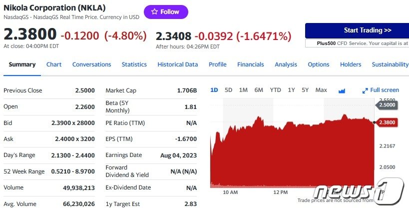본문 이미지 - 니콜라 일일 주가추이 - 야후 파이낸스 갈무리
