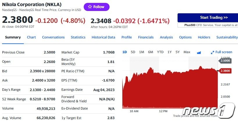 니콜라 일일 주가추이 - 야후 파이낸스 갈무리