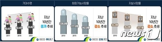 (왼쪽부터) 기대수명, 회피가능사망률, 자살사망률 그래픽(보건복지부 제공)