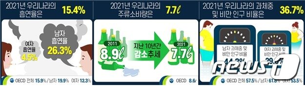 본문 이미지 - (왼쪽부터) 흡연율, 주류소비량, 과체중 및 비만 인구 비율 그래픽(보건복지부 제공) 
