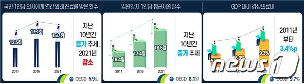 본문 이미지 - (왼쪽부터) 외래진료 횟수, 입원환자 1인당 평균재원일수, 경상의료비(보건복지부 제공)