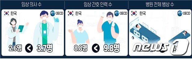 본문 이미지 - (왼쪽부터) 임상의사 수, 임상 간호인력 수, 병원 전체병상 수(보건복지부 제공)