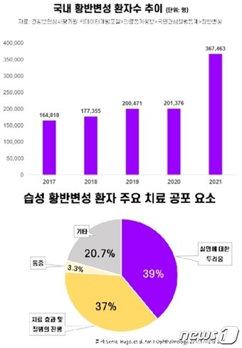 본문 이미지 - 국내 황반변성 환자 수(위), 습성 연령관련 황반변성 주요 치료 공포 요소