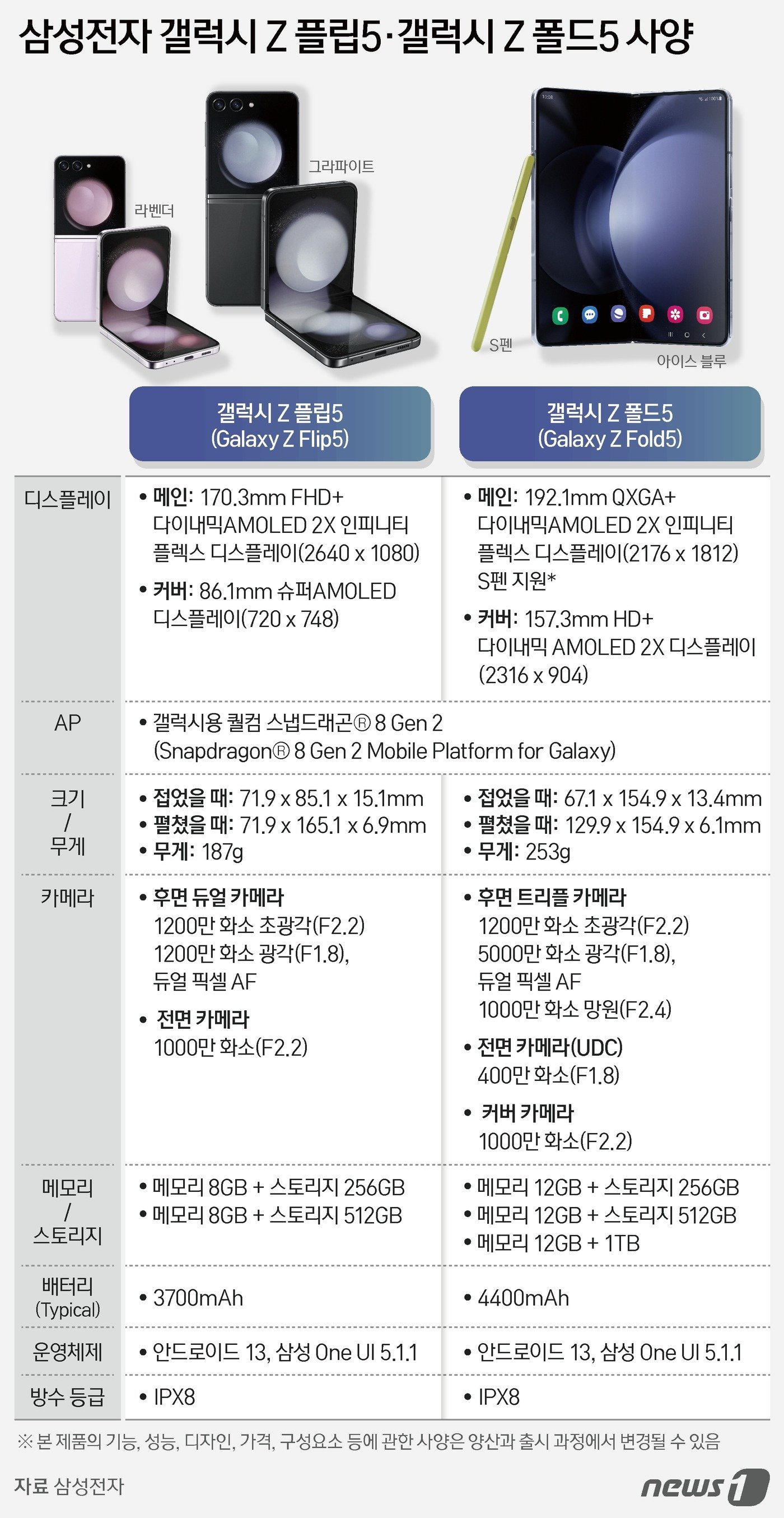 26일 삼성전자&#40;005930&#41;가 국내 첫 언팩&#40;신제품 발표&#41; 행사를 열고 5번째 폴더블&#40;화면이 접히는&#41; 스마트폰 &#39;갤럭시Z플립5·폴드5&#39;를 발표했다.두 제품 모두 물방울 형태의 &#39;플렉스 힌지&#39;를 적용해 주름과 두께를 줄였다. 접었을 때 보이는 빈틈을 최소화했다. ⓒ News1 김지영 디자이너