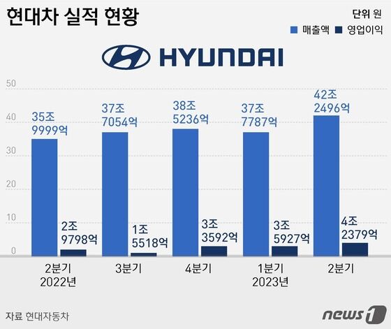 26日現代自動車は 2半期基準 4兆2379億ウォンに達する歴代最大営業利益をあげた. 史上初めて半期営業利益が 4兆ウォンを突破したし 3半期目最大実績を更新した.  News1 ユンズフィデザイナー