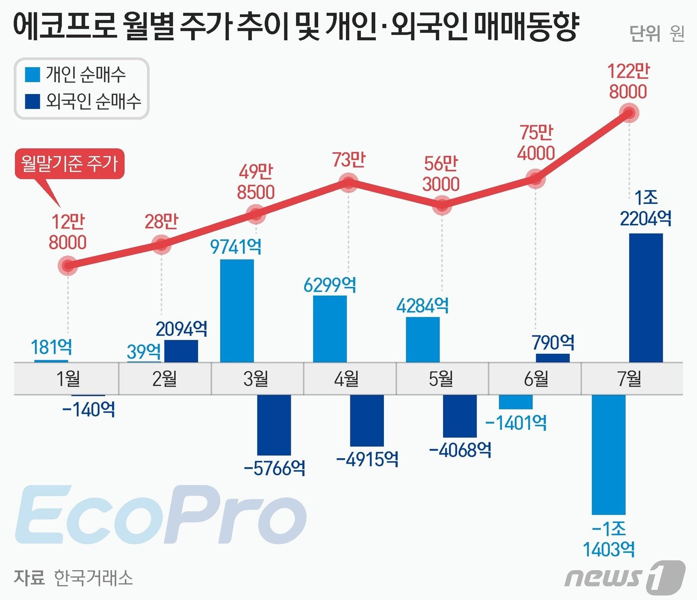 본문 이미지 - 26일 한국거래소에 따르면 7월 들어 이날까지 개인의 에코프로 순매도 규모는 1조1403억원으로 집계됐다. 이는 코스피·코스닥 모든 종목 가운데 가장 큰 규모다. 에코프로 주가가 장 초반 급등했다가 오후 1시20분쯤 급락한 26일에도 개인은 1518억원 규모의 주식을 순매도한 반면 외국인은 1395억원 규모의 주식을 순매수했다. ⓒ News1 양혜림 디자이너