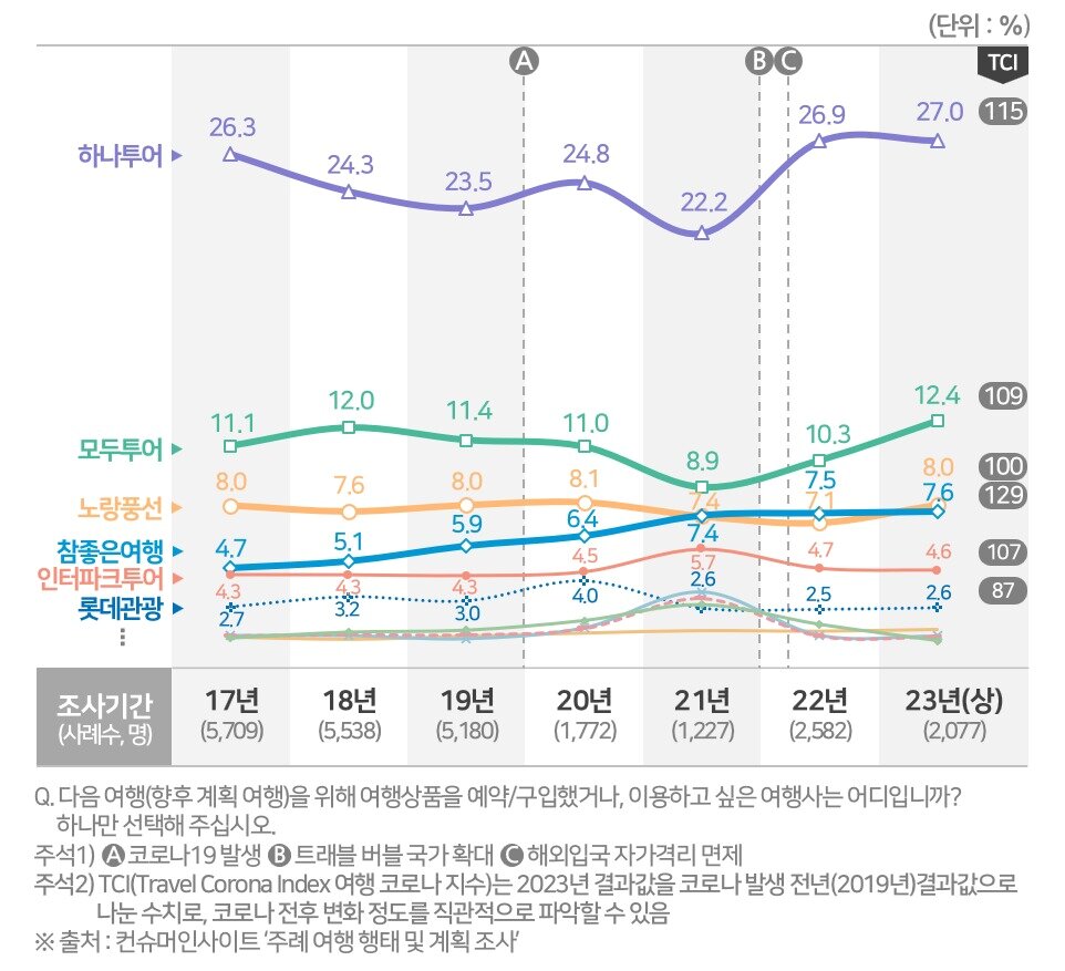 본문 이미지 - 종합여행사 브랜드 이용 의향(컨슈머인사이트 제공)