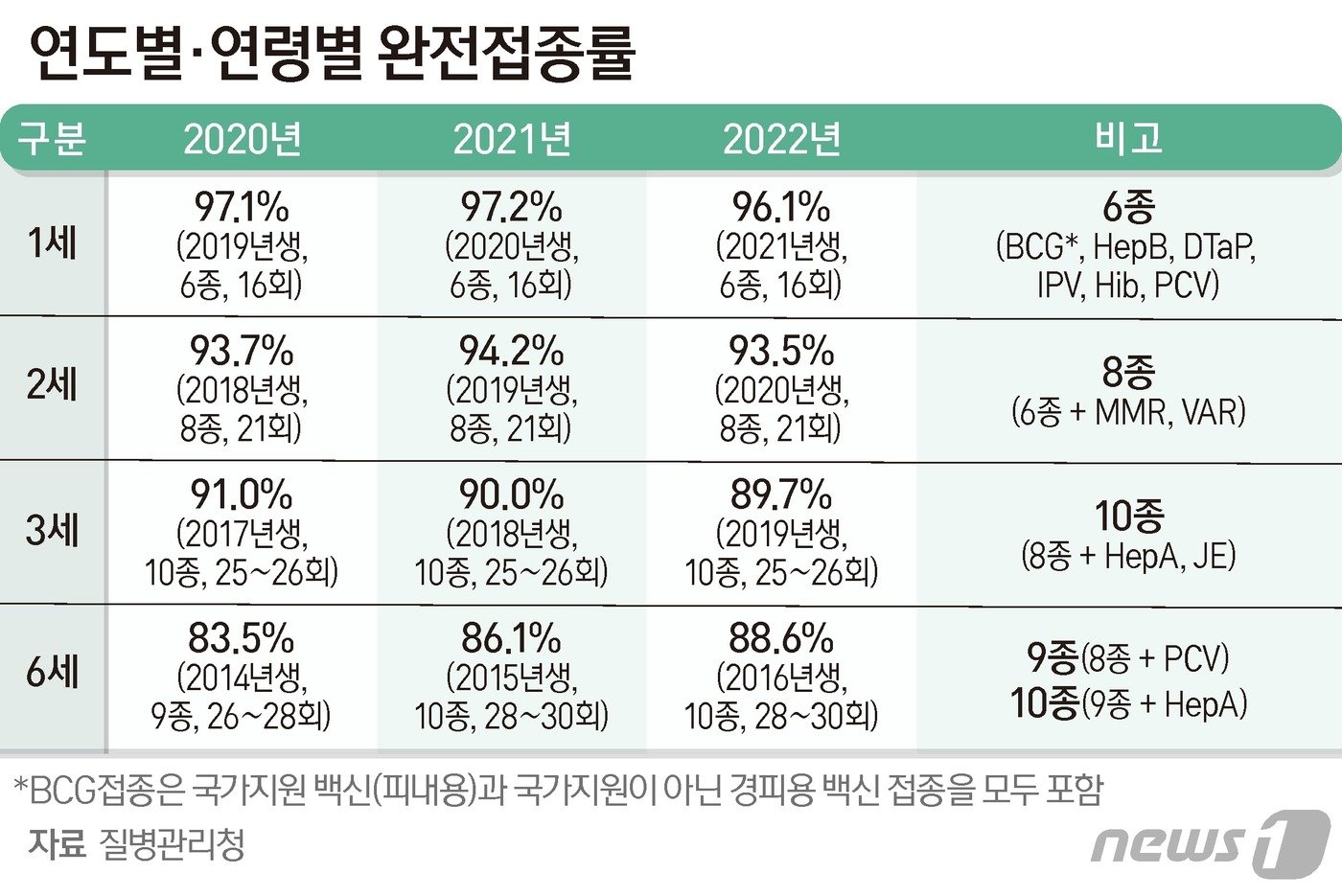 본문 이미지 - 연도별·연령별 완전접종률 ⓒ News1 양혜림 디자이너