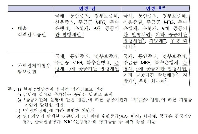 본문 이미지 - 적격담보증권 범위 확대 세부 내용 (한은 제공)