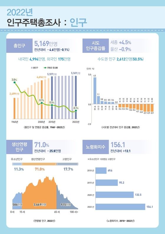 통계청 제공