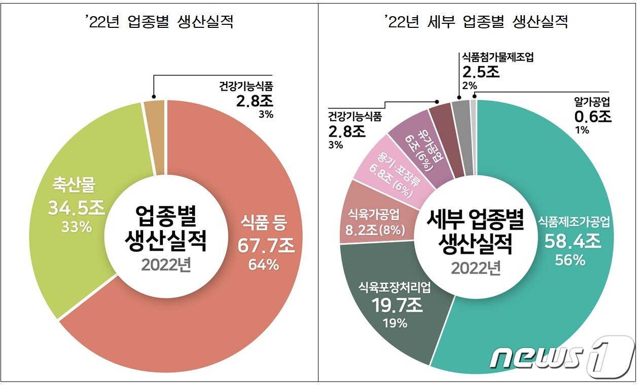 본문 이미지 - 2022년 식품산업 업종별 생산실적(왼쪽), 2022년 세부 업종별 생산실적(식품의약품안전처)