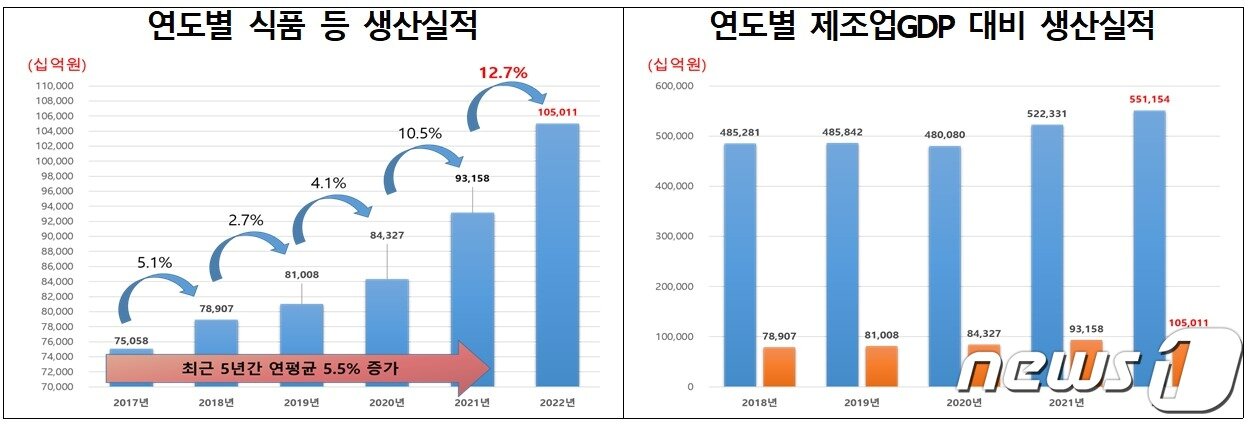 본문 이미지 - 연도별 식품 등 생산실적(왼쪽), 연도별 제조업GDP 대비 생산실적(식품의약품안전처 제공)