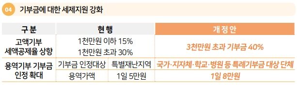 본문 이미지 - 기부금에 대한 세제지원 강화 내용(기획재정부 제공)/뉴스1