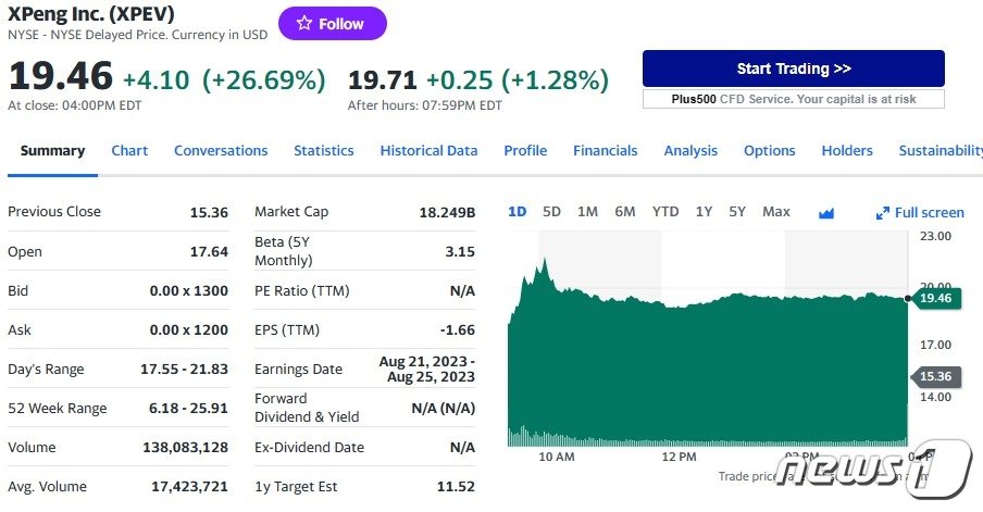 본문 이미지 - 뉴욕증시에서 샤오펑 주가 추이 - 야후 파이낸스 갈무리