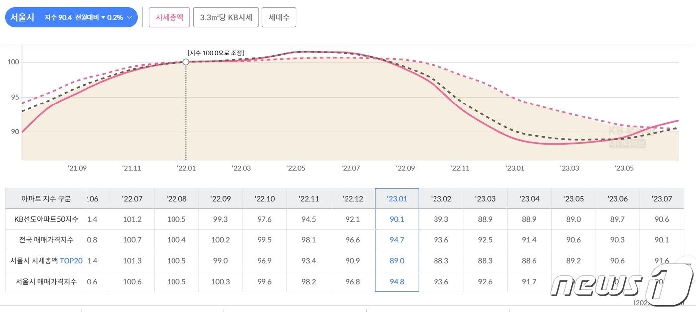 KB선도아파트50지수는 올해 1월을 저점으로 시세가 반등하는 곡선을 그리고 있지만 서울시 매매가격지수나 전국 매매가격지수는 하락 폭이 줄었을 뿐, 계속 내림세다&#40;KB부동산 데이터허브 갈무리&#41;.