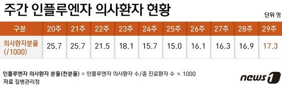 주간 인플루엔자 의사환자 현황 © News1 윤주희 디자이너