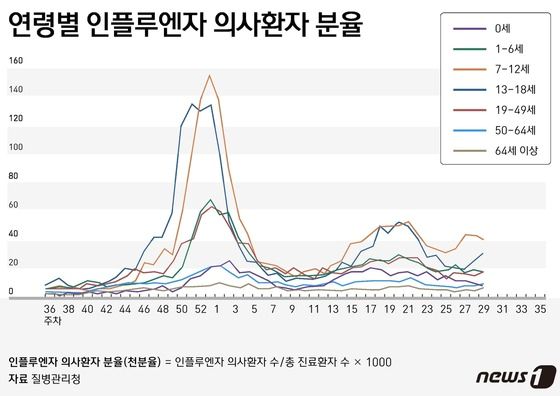 연령별 인플루엔자 의사환자 분율 © News1 윤주희 디자이너