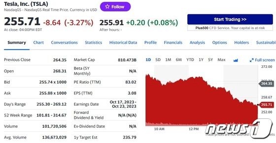 테슬라 충전소 독점 깨지자 주가 3% 이상 급락(상보)