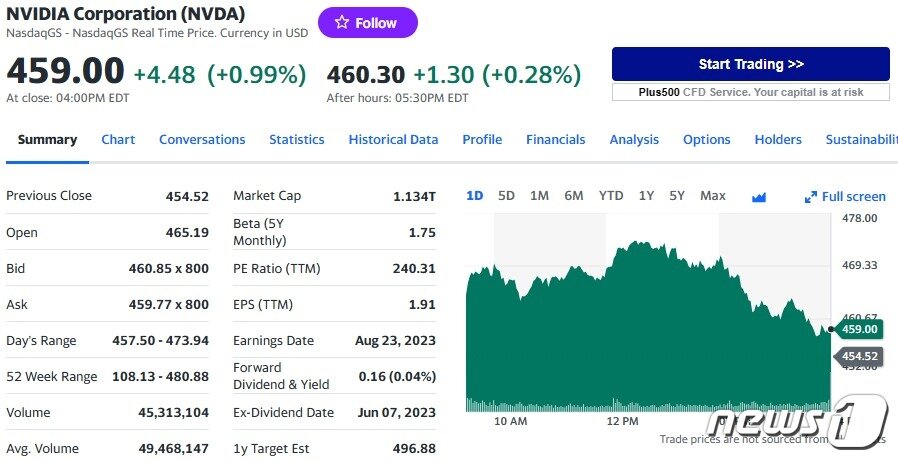 엔비디아 일일 주가추이 - 야후 파이낸스 갈무리
