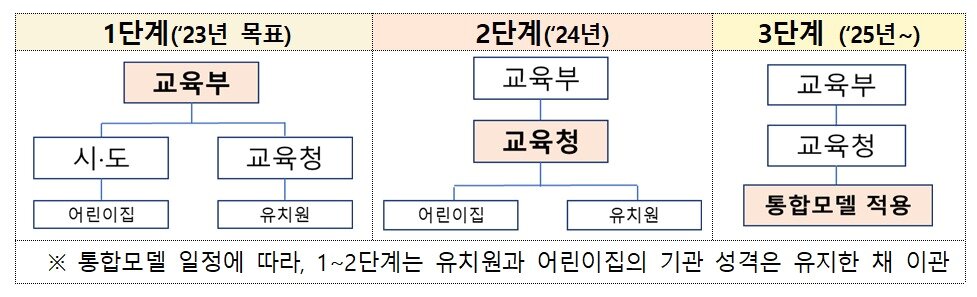 본문 이미지 - 유보통합 실행 단계. (교육부 제공)