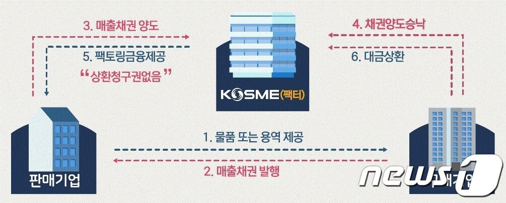 본문 이미지 - 매출채권팩토링 구조(중소벤처기업부 제공)