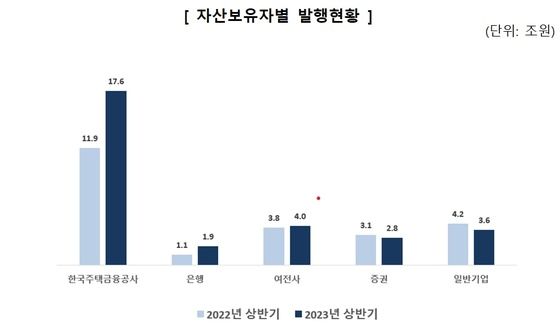 상반기 ABS 등록 발행금액 24.6%↑…주금공 MBS 증가 영향 - 뉴스1 - 뉴스1