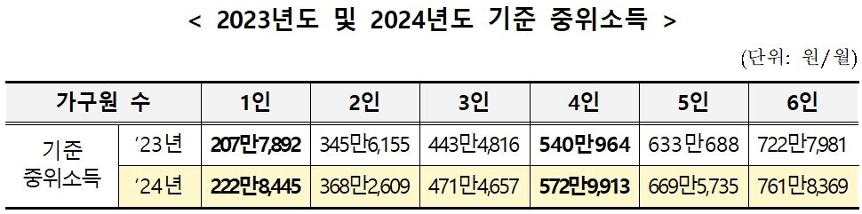 본문 이미지 - 정부가 28일 발표한 내년도 기준 중위소득(보건복지부 제공)/뉴스1