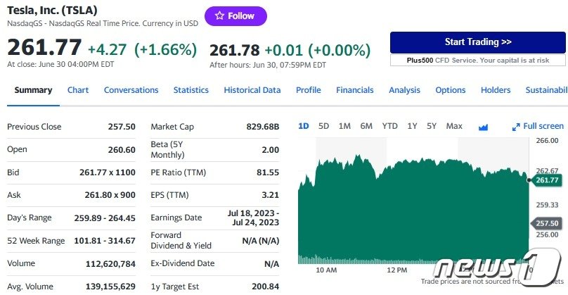 본문 이미지 - 지난달 30일 테슬라 일일 주가추이 - 야후 파이낸스 갈무리