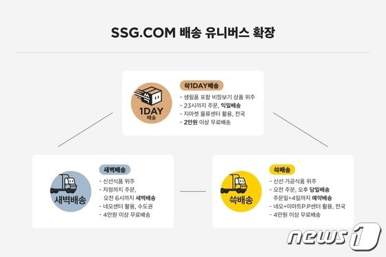'쓱1DAY(원데이)배송'.(SSG닷컴 제공)
