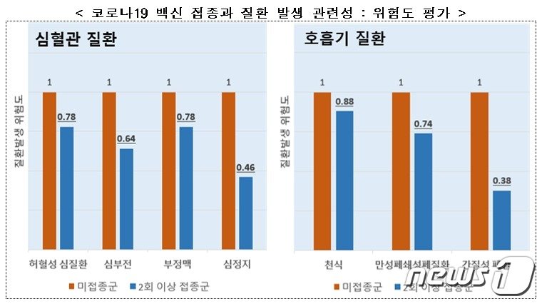 본문 이미지 - 코로나19 백신 접종과 질환 발생 관련성_위험도 평가(질병관리청 제공)