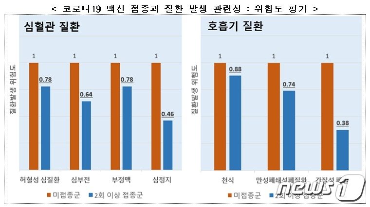 코로나19 백신 접종과 질환 발생 관련성_위험도 평가&#40;질병관리청 제공&#41;