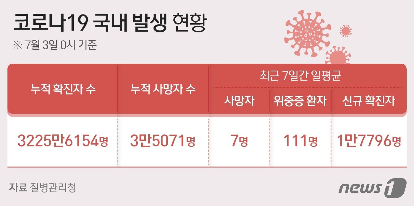 본문 이미지 - 코로나19 국내발생 현황 ⓒ News1 윤주희 디자이너