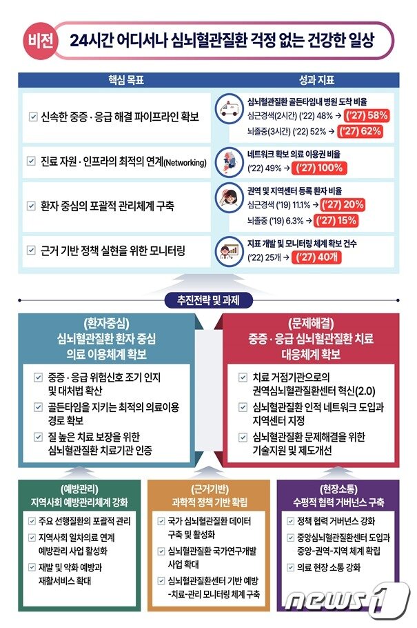 본문 이미지 - 제2차 심뇌혈관질환관리 종합계획('23~'27) 주요내용(보건복지부 제공)