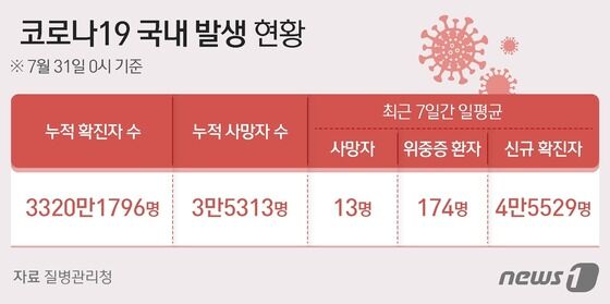 31일 질병관리청은 0시 기준 최근 7일간 코로나19 일평균 확진자가 4만5529명으로 지난 3만8141명보다 7388명(19.4%) 증가했다고 밝혔다. © News1 양혜림 디자이너