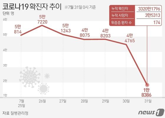 질병관리청은 31일 0시 기준 최근 7일간 코로나19 일평균 확진자가 4만5529명으로 지난 3만8141명보다 7388명(19.4%) 증가했다고 밝혔다. © News1 김지영 디자이너