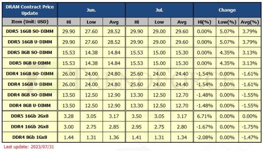본문 이미지 - D램 7월 고정거래가