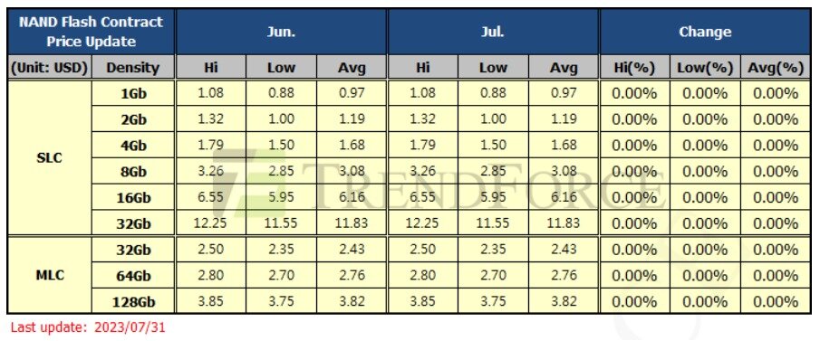 본문 이미지 - 낸드플래시 7월 고정거래가