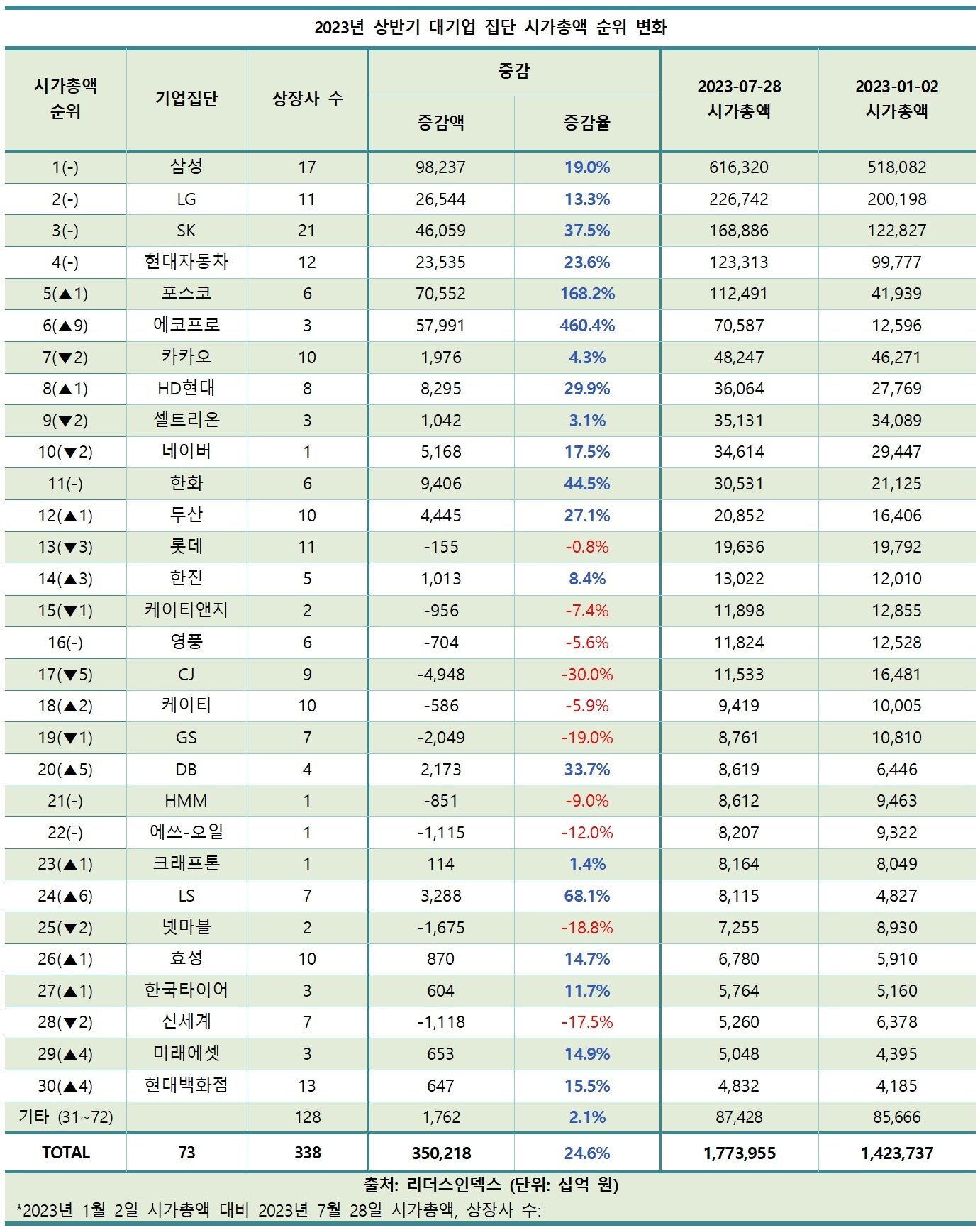 본문 이미지 - 2023년 상반기 대기업 집단 시가총액 순위 변화