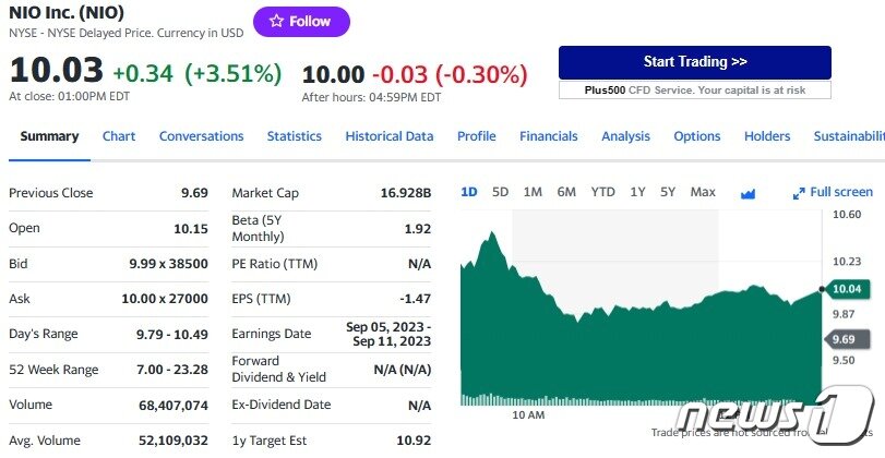니오 일일 주가추이 - 야후 파인낸스 갈무리