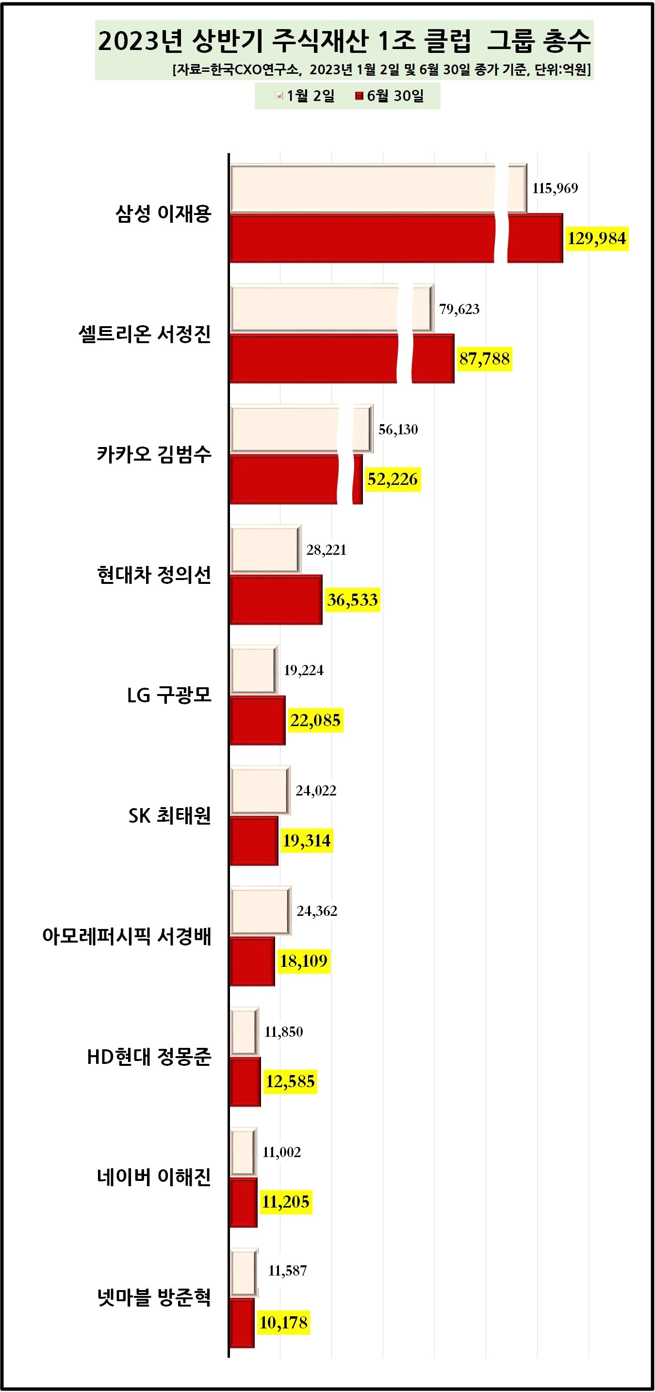 본문 이미지 - 주식재산 1조 클럽