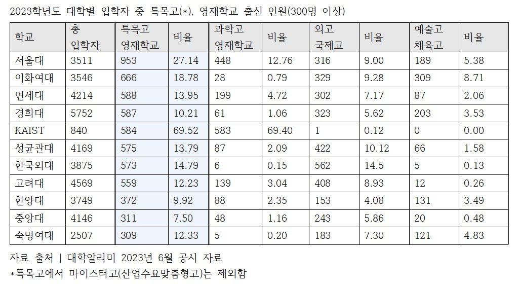 2023학년도 대학 입학생 중 특목고·영재학교 출신 인원. &#40;종로학원 제공&#41;