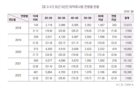 최근 5년간 마약류사범 연령별 현황(출처 : 2022년 마약류 범죄백서)