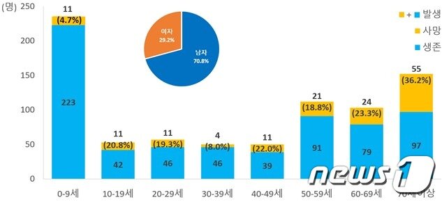 본문 이미지 - 익수사고 발생 및 사망 현황(질병관리청 제공)